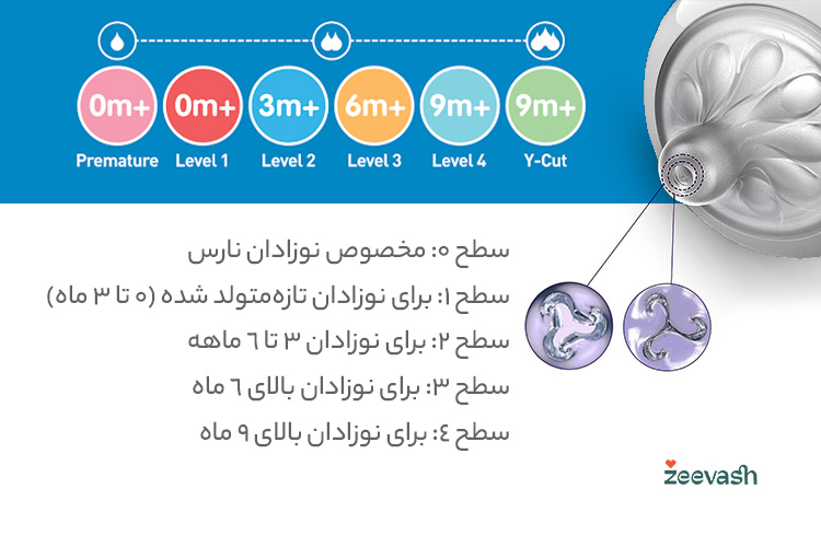 انتخاب شیشه شیر و سرشیشه بر اساس سن نوزاد